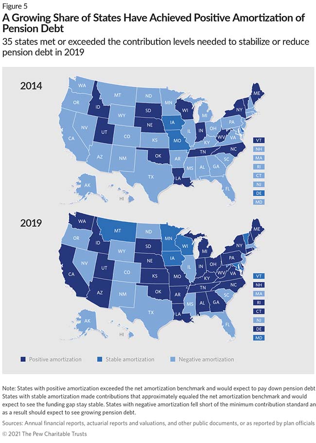 A Growing Share of States Have Achieved Positive Amortization of Pension Debt
