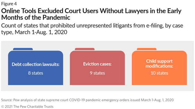 Image depicting three file folders in a horizontal row. On the left, in blue, the middle of the file folder reads “Debt collection lawsuits: 8 states.” The middle file folder, in orange, reads, “Eviction cases: 9 states.” The third, in red, reads “Child support modifications: 10 states.”