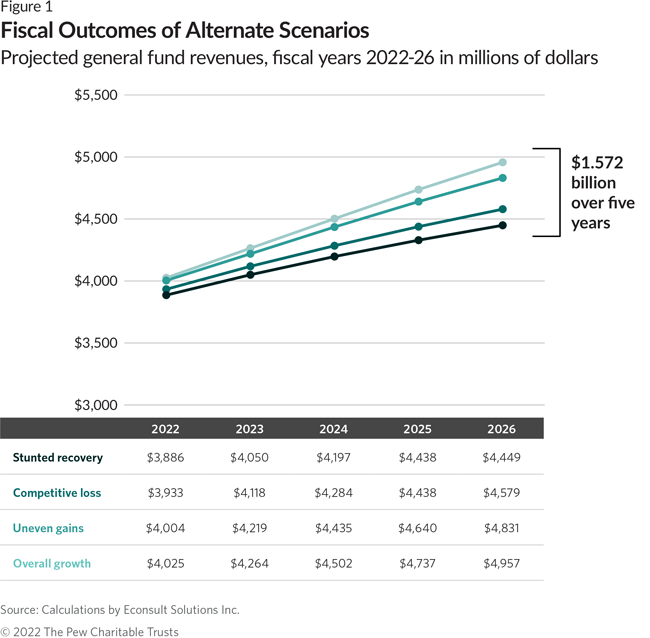 Fiscal Outcomes of Alternate Scenarios: Projected general fund revenues, fiscal year 2022-26 in millions of dollars. $1.572 billion over five years.