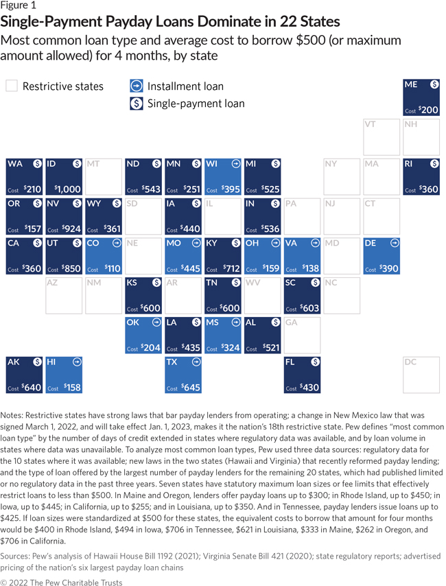 Single-Payment Payday Loans Dominate in 22 States