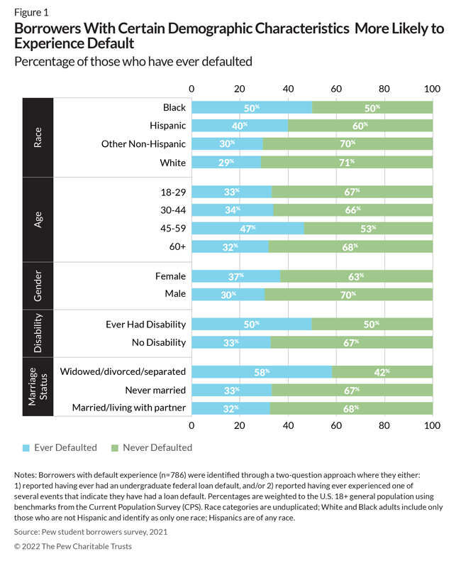 Percentage of  Borrowers With Certain Demographic Characteristics who have ever defaulted