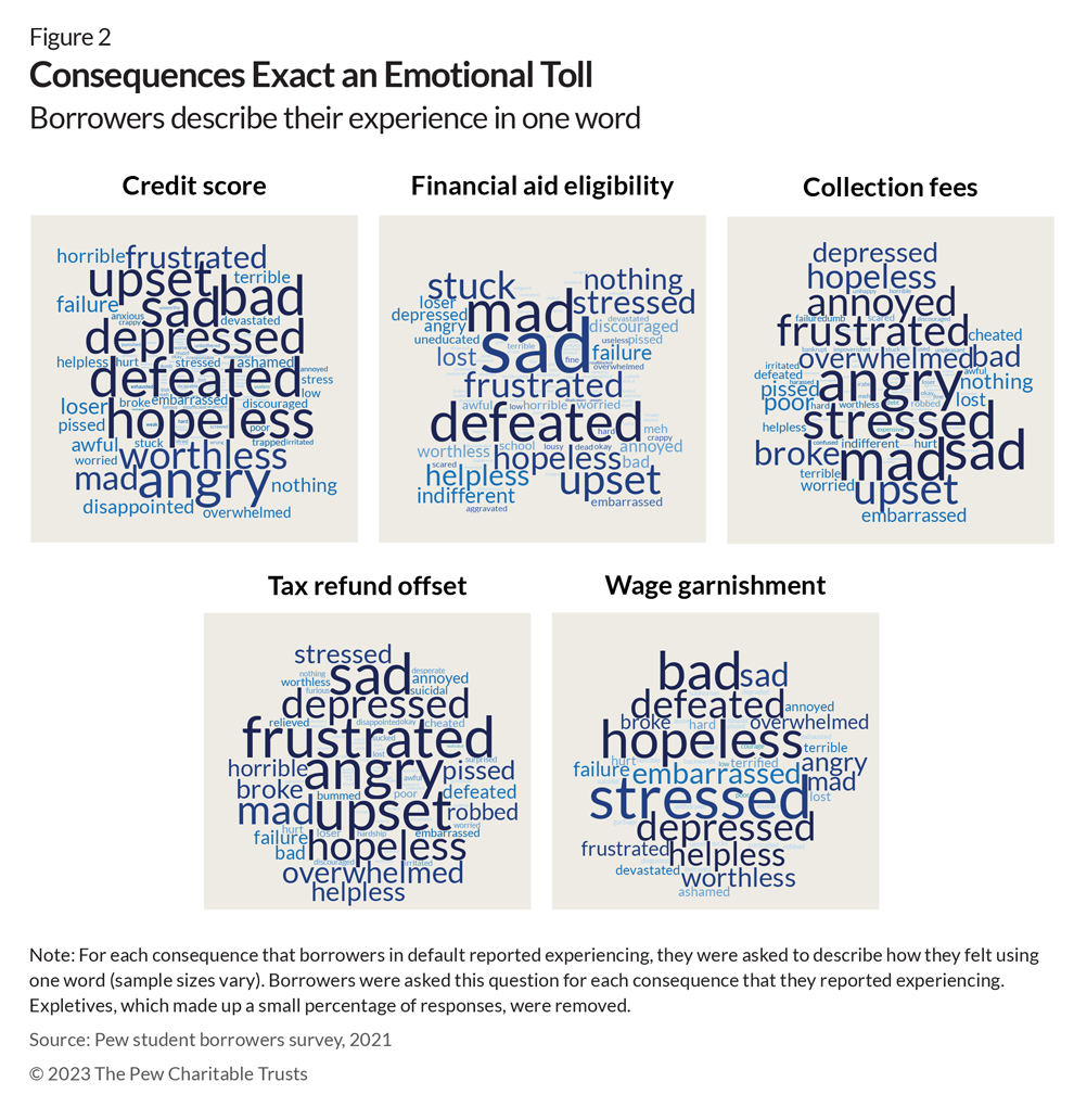 Consequences Exact an Emotional Toll: Borrowers describe their experience in one word