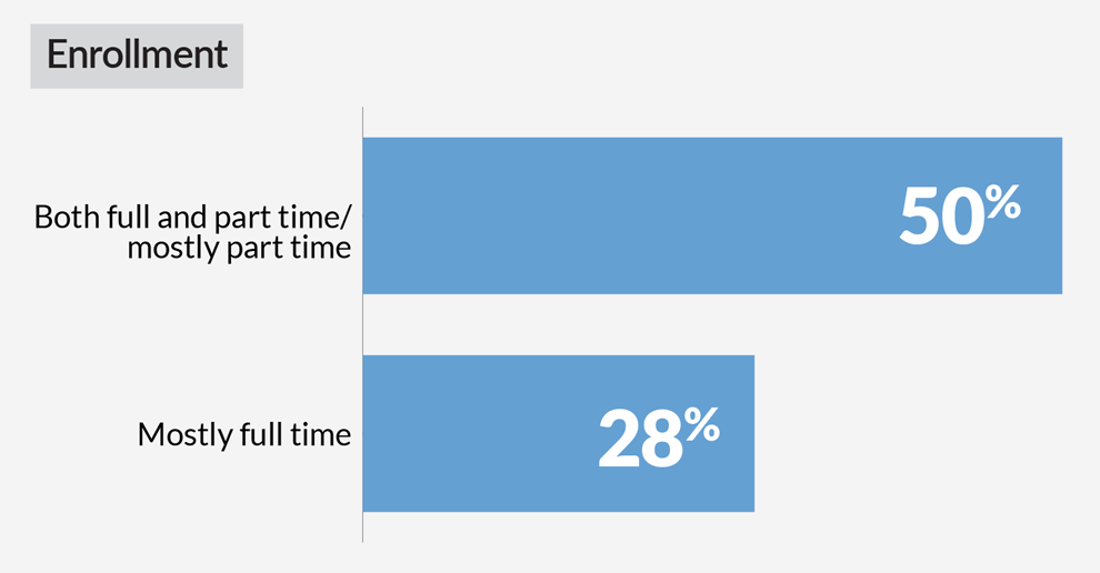 Next to that box, a bar chart labeled “Enrollment” shows the likelihood of default based on enrollment intensity. Among those attending “mostly full and part time/mostly part time,” 50% said they had experienced default, compared with 28% among those who said they attended “mostly full time.”