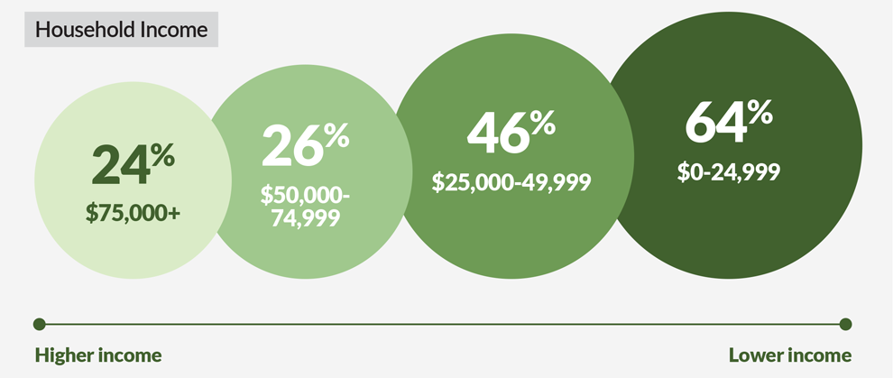  Another graphic illustrates that higher income households were significantly less likely than lower-income borrowers to default. In addition, families on public assistance were almost twice as likely to experience default than families that were not.