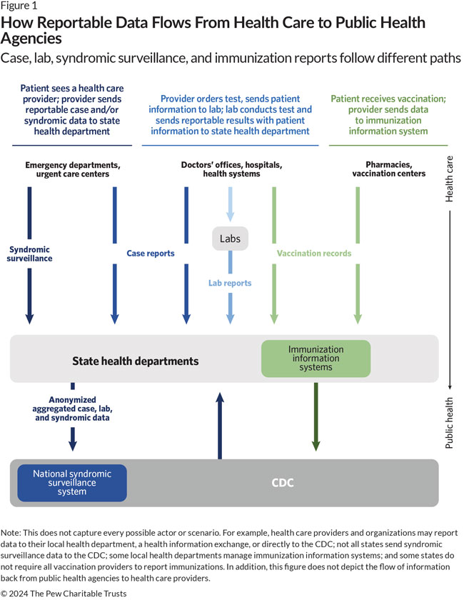 A flow chart illustrates how different types of reportable public health data go from health care providers to public health agencies. This does not capture every possible actor or scenario. Scenario 1: Patient sees a health care provider; provider (for example, doctor’s office, hospital, health system, emergency department, urgent care center) sends reportable case and/or syndromic surveillance data to the state health department. In some instances, the state health department then reports anonymized aggregated data to the CDC’s national syndromic surveillance system.  Scenario 2: Provider (for example, doctors’ office, hospital, health system) orders a test, sends patient information to a lab; lab conducts test and sends reportable results to the state health department.  Scenario 3: Patient receives vaccination; provider (for example, pharmacy, vaccination center, doctor’s office, hospital, health system) sends data to the immunization information system, which sends data to the Centers for Disease Control and Prevention. Across all scenarios, the Centers for Disease Control and Prevention shares data back with state health departments as part of ongoing public health data sharing. 