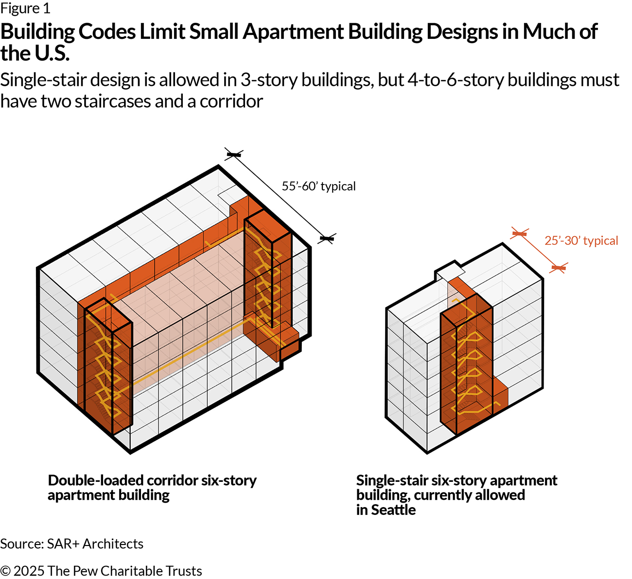 Two illustrations depict different types of apartment buildings. At left is a six-story building with a staircase on either side. At right is a six-story building with a single staircase down the middle.