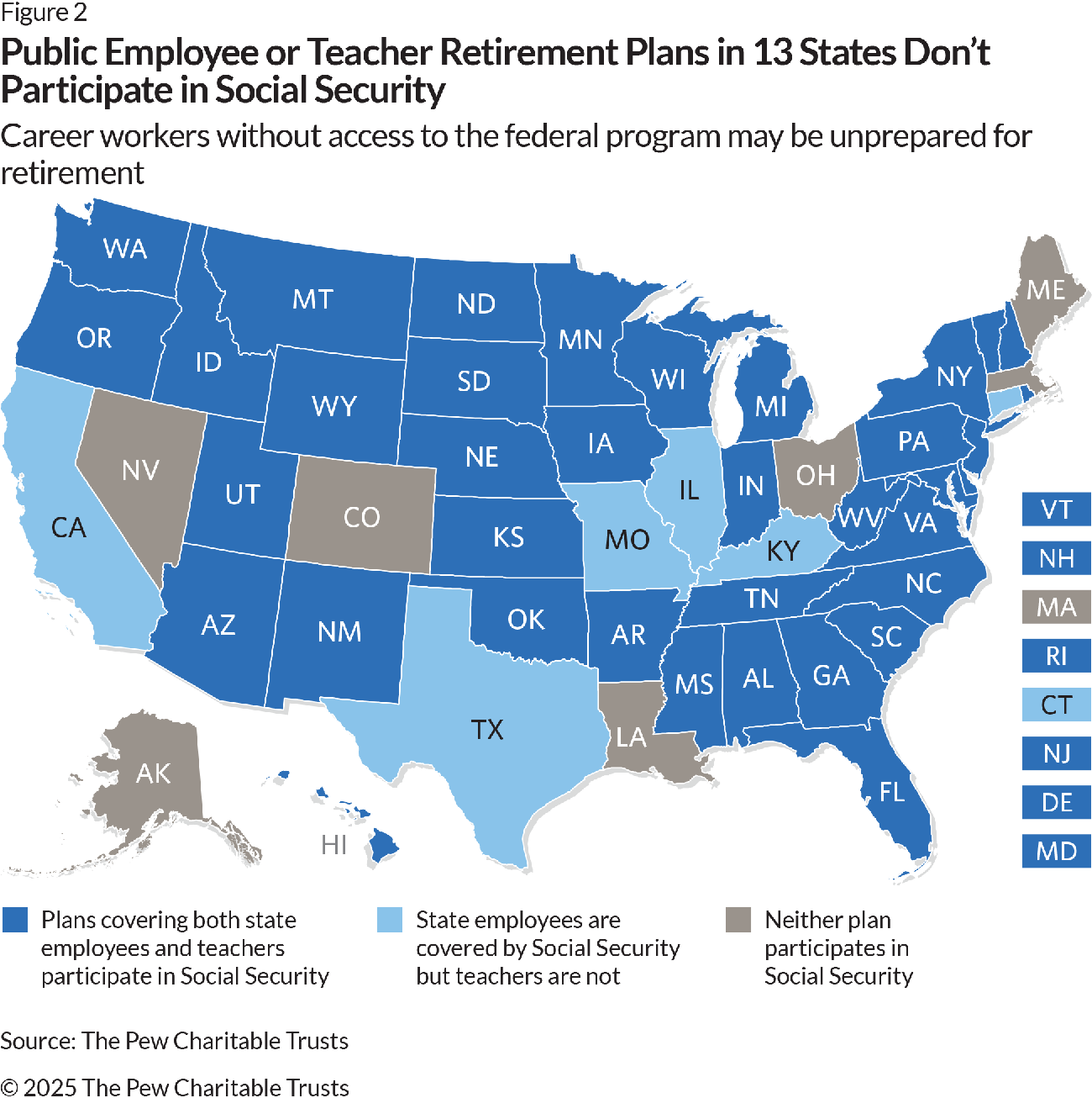 A map of the United States is color coded to show whether public employee and teacher retirement plans in each state participate in Social Security. Thirty-seven states are in dark blue, indicating that both state employees and teachers plans participate in Social Security. Six are in light blue, indicating that state employees participate in Social Security but teachers do not. Another seven are in gray, indicating that neither plan participates in Social Security.  