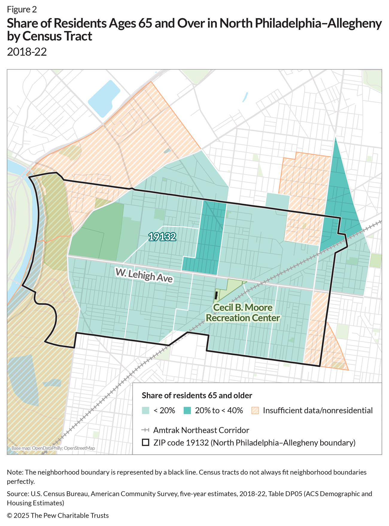 A map of North Philadelphia–Allegheny depicting residents 65 and older by census tract in the 2018-22 period. The neighborhood boundary is delineated by the ZIP code (19132). The area in the lighter shade represents tracts in which older residents make up less than 20% of the population. The darker shade represents tracts in which residents 65 or older make up between 20% and 40% of the tract’s population. The highest concentration of older residents lives north of Cecil B. Moore Recreation Center and along the neighborhood’s northeastern edge, around Germantown Avenue.