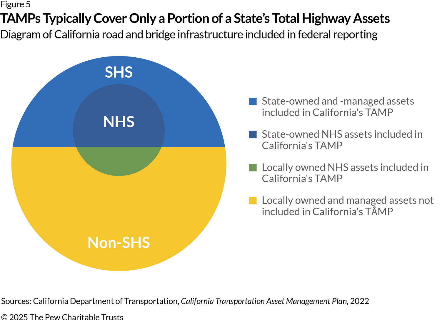 A circular diagram showing the breakdown of California’s road and bridge infrastructure by type, and by inclusion in the state’s TAMP. The top segment of the circle, in blue, shows that state-owned and -managed assets are included in the TAMP but make up less than half of all assets in the state. The lower segment, in yellow, indicates that locally owned and managed assets account for more than half of the state’s infrastructure but are not included in the TAMP. A smaller circle within the larger one represents the proportion of state roads and bridges that are NHS assets. State-owned NHS assets, in dark sblue, make up a significant share of all state-owned infrastructure, while locally owned NHS assets, in green, account for a comparatively small share of all locally owned infrastructure. All NHS assets are included in the TAMP.