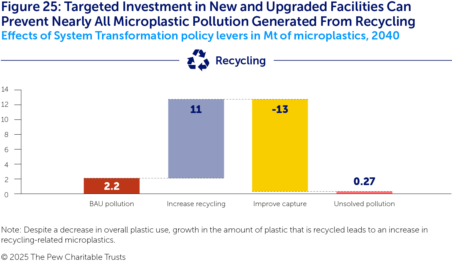 A waterfall chart illustrating microplastic pollution from recycling under BAU in 2040 (in red) and the impact on that pollution of two policy levers: increase recycling (in blue) and improve capture (in yellow). The remaining unsolved pollution is shown in pink. The increase recycling lever nearly quintuples the BAU total of 2.2 Mt, adding 11 Mt of microplastic pollution. But that addition is more than compensated for by the improve capture lever, which eliminates virtually all recycling microplastic pollution, leaving just 0.27 Mt unsolved.