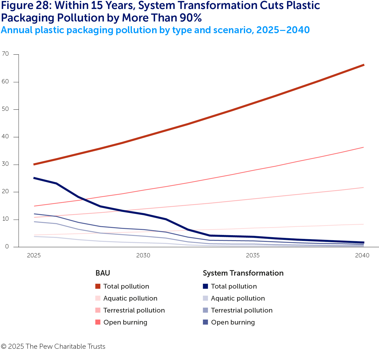 A line chart with eight lines showing annual plastic packaging pollution from 2025 to 2040 under the BAU (in dotted lines in shades of pink) and System Transformation (in solid lines in shades of blue). The forms of pollution shown are aquatic (in the lightest shades), terrestrial (in light shades), open burning (in medium shades) and total (in the darkest shades). For each pollution type, the System Transformation lines fall over time while the BAU lines all rise, with the total lines for both scenarios showing dramatic change.