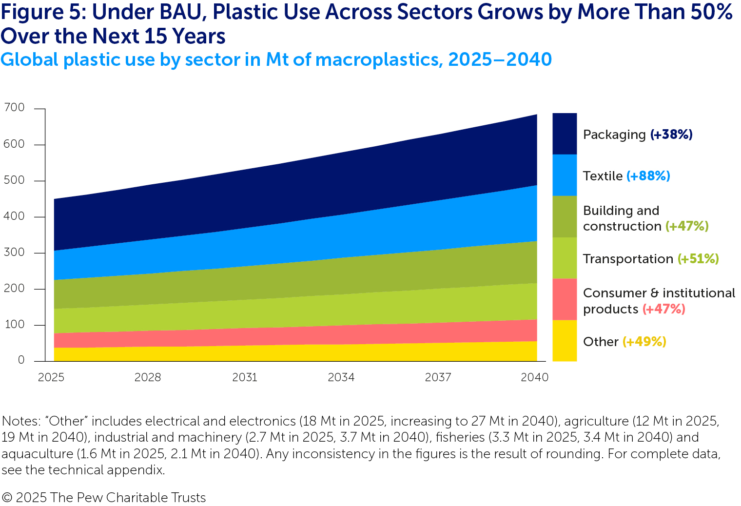 A stacked area graph showing the total annual mass of plastic use by economic sector from 2025 to 2040 under BAU. The sectors shown, from top to bottom, are packaging (in dark blue), textile (in light blue), building and construction (in dark green), transportation (in light green), consumer and institutional products (in pink) and other (in yellow). Plastic use increases in all sectors from 2025 to 2040, with textile increasing the most (88%).