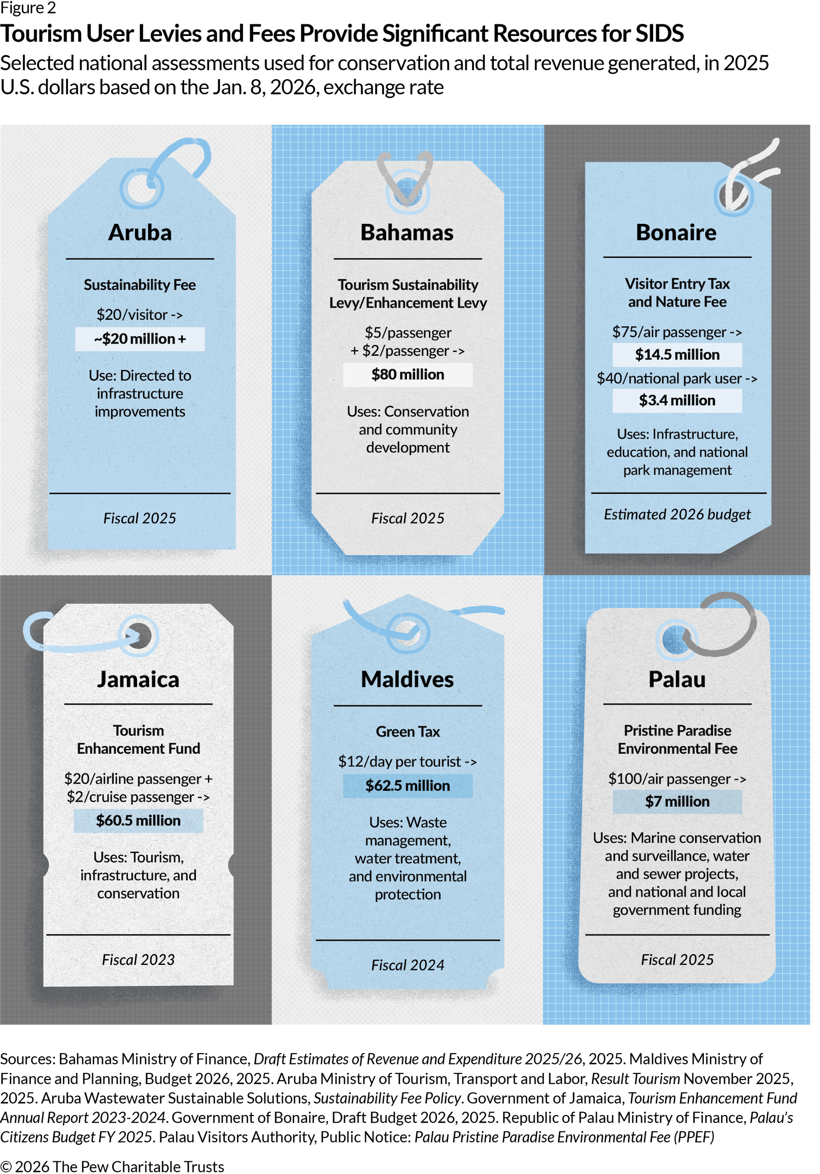 Ilustración en tonos azules y grises que muestra los programas de tasas turísticas en seis pequeños Estados insulares en desarrollo: Aruba, Bahamas, Bonaire, Jamaica, Maldivas y Palau; representados como etiquetas de equipaje. Cada etiqueta incluye el nombre del país, el tipo de tasa, el importe por visitante, los ingresos totales generados y cómo se utilizan los fondos para financiar la infraestructura y la conservación del medio ambiente.