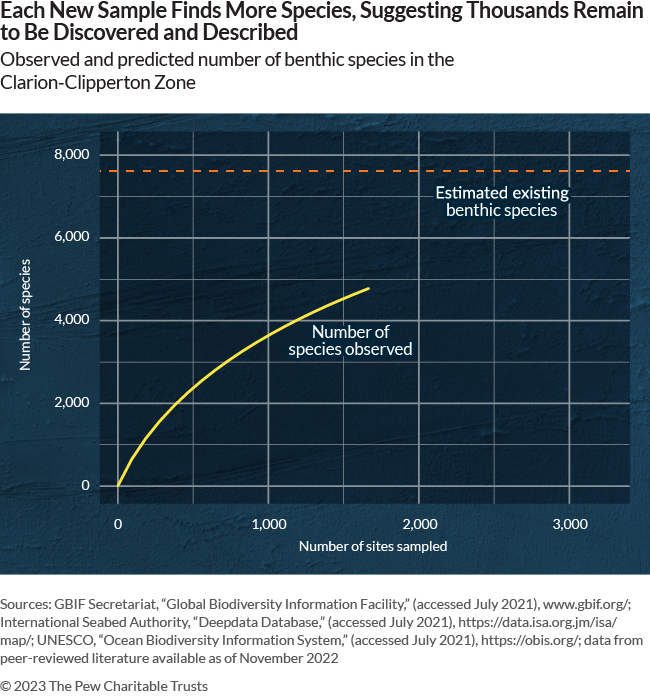 Each New Sample Finds More Species, Suggesting Thousands Remain to Be Discovered and Described: Observed and predicted number of benthic species in the Clarion-Clipperton Zone
