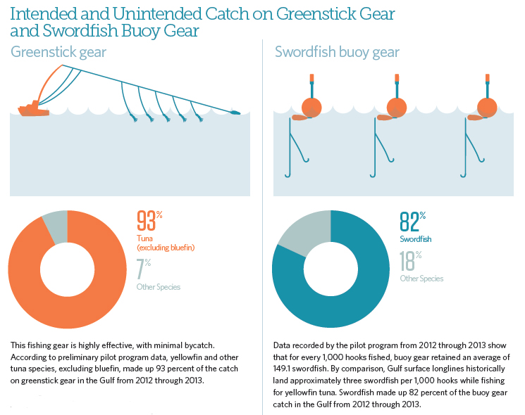 Intended and Unintended Catch on Greenstick Gear and Swordfish Buoy Gear Intended and Unintended Catch on Greenstick Gear and Swordfish Buoy Gear