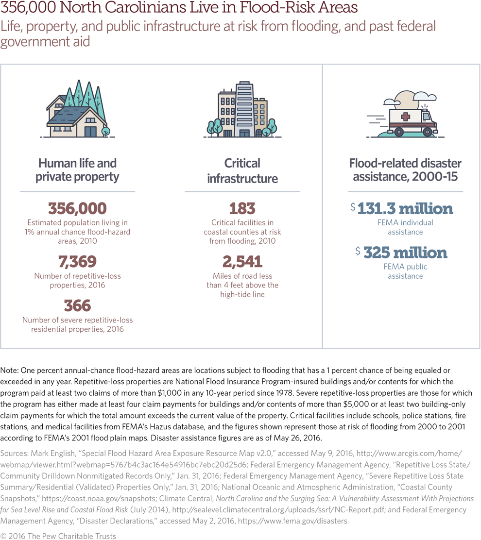North Carolina: Flood risk and mitigation