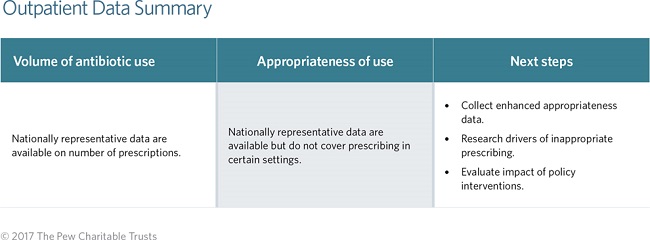 Antibiotic use
