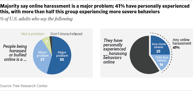Majority say online harassment is a major problem; 41% have personally experienced this, with more than half this group experiencing more severe behaviors